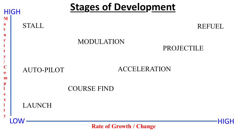 Stages of development